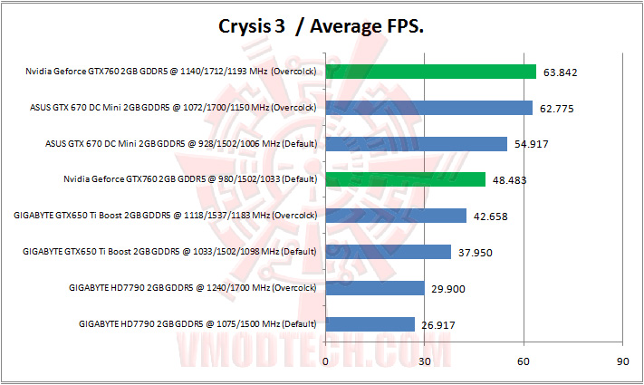 crysis3 Nvidia Geforce GTX760 2GB GDDR5 Review