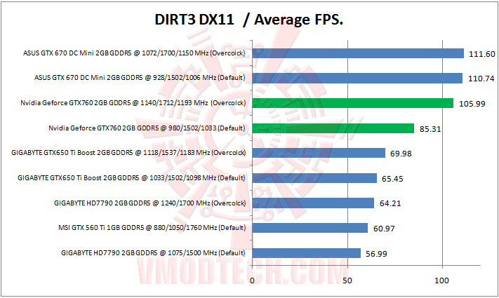 dirt3 dx11 Nvidia Geforce GTX760 2GB GDDR5 Review