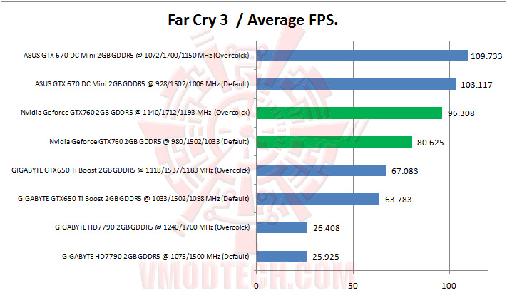 far cry 3 Nvidia Geforce GTX760 2GB GDDR5 Review