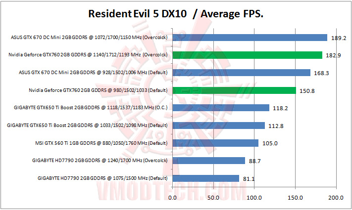 resident evil 5 dx10 Nvidia Geforce GTX760 2GB GDDR5 Review