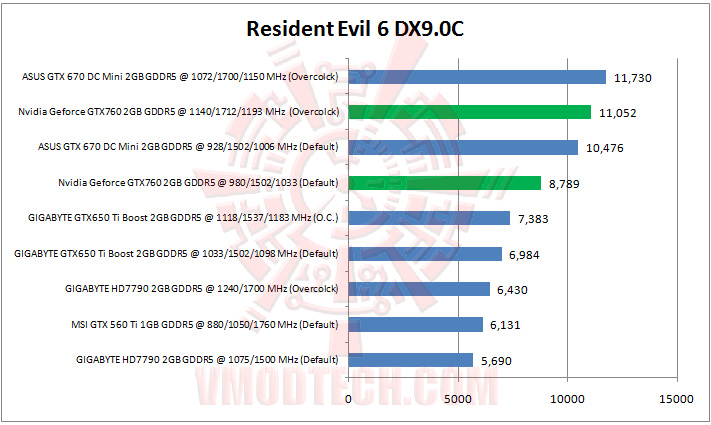 resident evil 6 dx9 Nvidia Geforce GTX760 2GB GDDR5 Review