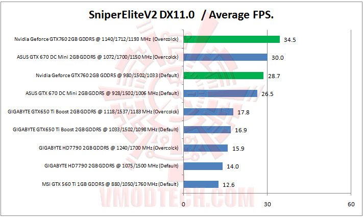 sniperelitev2 dx11 Nvidia Geforce GTX760 2GB GDDR5 Review