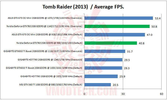 tomb raider Nvidia Geforce GTX760 2GB GDDR5 Review