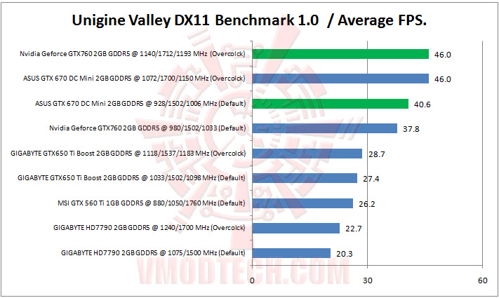 unigine valley dx11 Nvidia Geforce GTX760 2GB GDDR5 Review