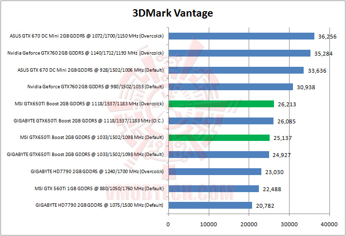 3dmark vantage MSI Geforce GTX650Ti BOOST TWIN FROZR GAMING Review