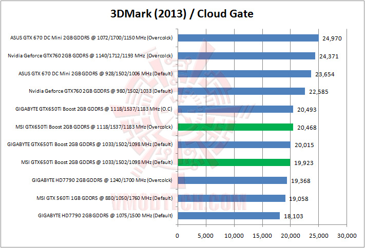 3dmark2013cloud gate MSI Geforce GTX650Ti BOOST TWIN FROZR GAMING Review