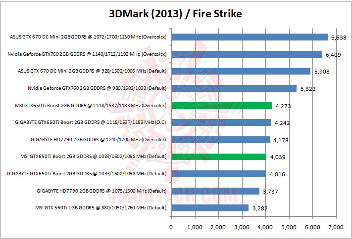 3dmark2013fire strike MSI Geforce GTX650Ti BOOST TWIN FROZR GAMING Review