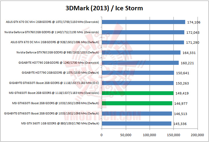 3dmark2013ice storm MSI Geforce GTX650Ti BOOST TWIN FROZR GAMING Review