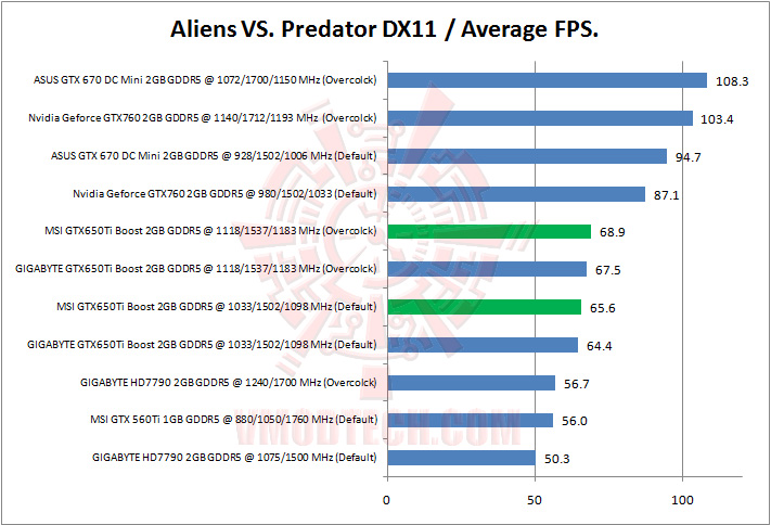 alienspredator MSI Geforce GTX650Ti BOOST TWIN FROZR GAMING Review