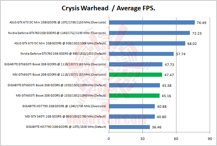 crysis warhead MSI Geforce GTX650Ti BOOST TWIN FROZR GAMING Review