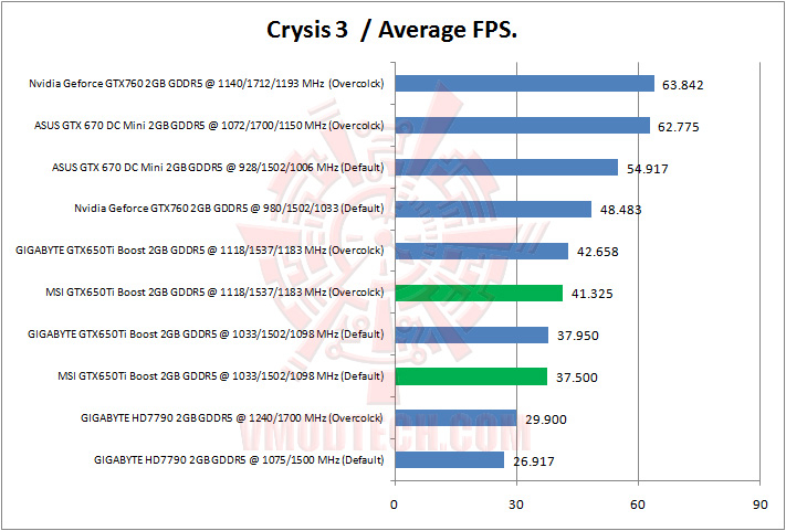 crysis3 MSI Geforce GTX650Ti BOOST TWIN FROZR GAMING Review