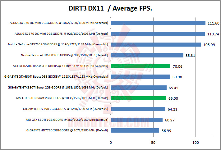 dirt3 MSI Geforce GTX650Ti BOOST TWIN FROZR GAMING Review