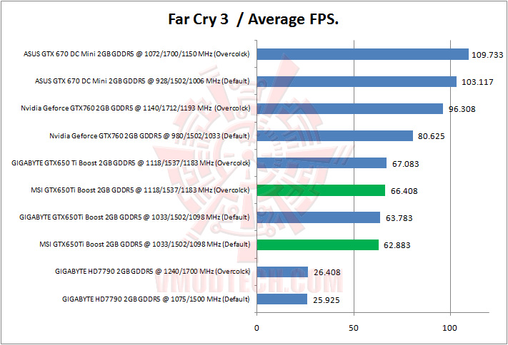 far cry 3 MSI Geforce GTX650Ti BOOST TWIN FROZR GAMING Review