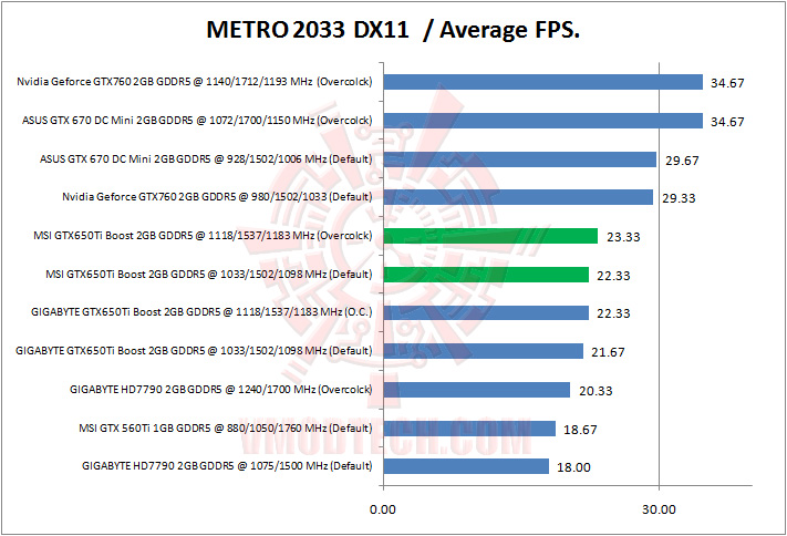 metro 2033 MSI Geforce GTX650Ti BOOST TWIN FROZR GAMING Review