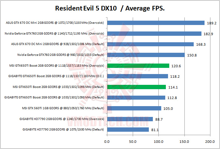 resident evil 5 MSI Geforce GTX650Ti BOOST TWIN FROZR GAMING Review