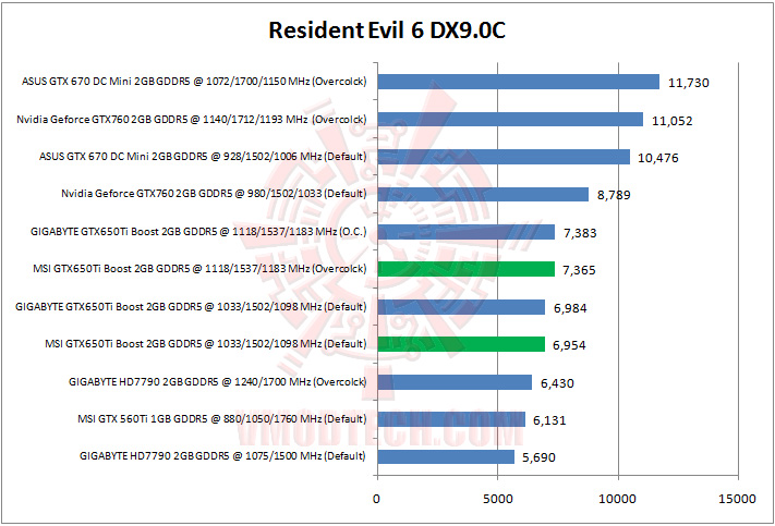 resident evil 6 MSI Geforce GTX650Ti BOOST TWIN FROZR GAMING Review