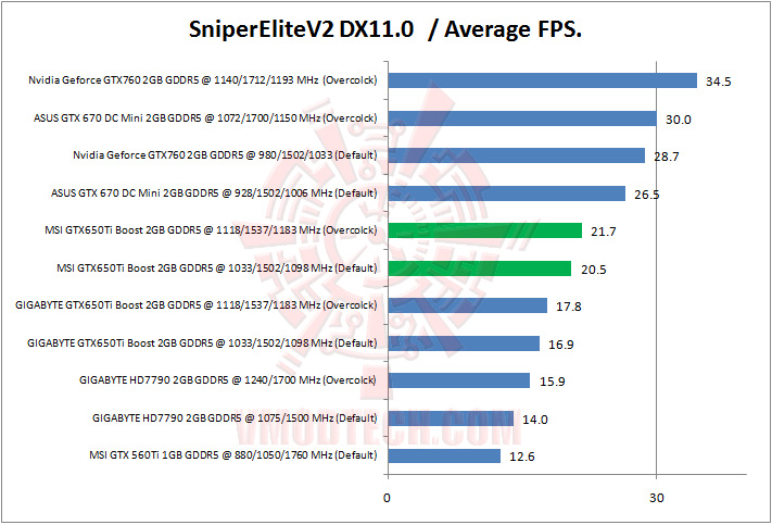 sniperelitev2 MSI Geforce GTX650Ti BOOST TWIN FROZR GAMING Review