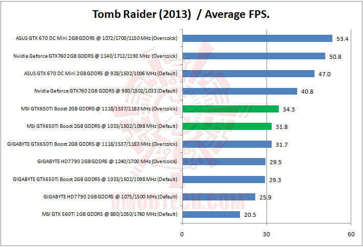 tomb raider MSI Geforce GTX650Ti BOOST TWIN FROZR GAMING Review
