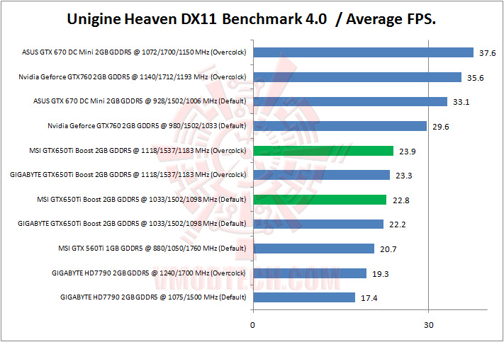 unigine heaven MSI Geforce GTX650Ti BOOST TWIN FROZR GAMING Review