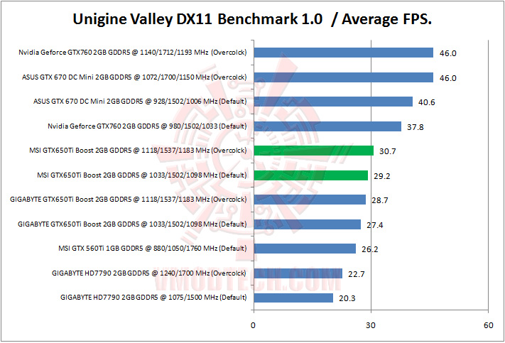 unigine valley MSI Geforce GTX650Ti BOOST TWIN FROZR GAMING Review
