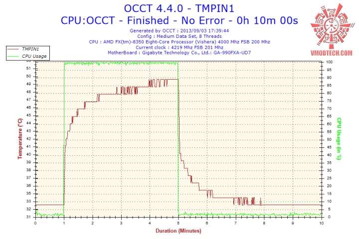 temp df 2 720x480 Cooler Master V8 GTS CPU Cooler