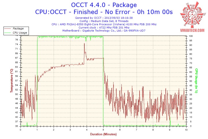 temp oc 47ghz 1 720x480 Cooler Master V8 GTS CPU Cooler