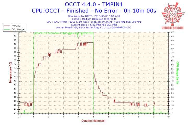 temp oc 47ghz 2 720x480 Cooler Master V8 GTS CPU Cooler