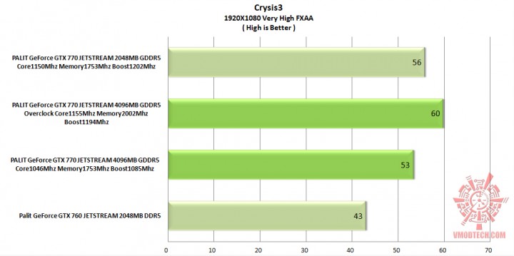 crysis31 720x359 PALIT GeForce GTX 770 JETSTREAM 4096MB GDDR5 