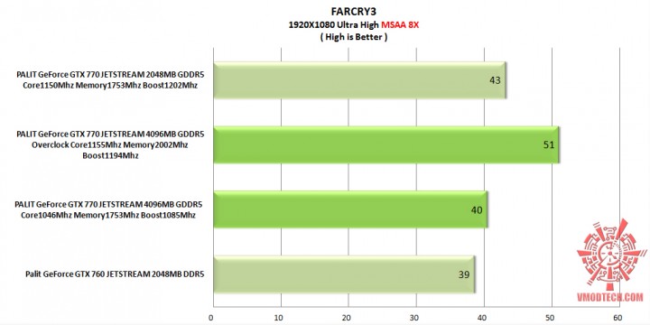 farcry3 msaa8x 720x360 PALIT GeForce GTX 770 JETSTREAM 4096MB GDDR5 