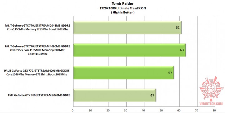 tomb raider fx 720x361 PALIT GeForce GTX 770 JETSTREAM 4096MB GDDR5 