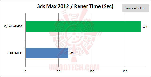 3dsmax LEADTEK NVIDIA Quadro K600 Professional Graphics Review