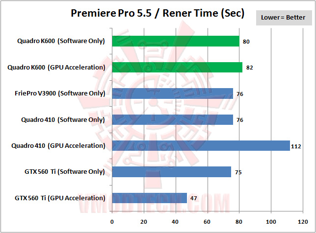 premierepro LEADTEK NVIDIA Quadro K600 Professional Graphics Review