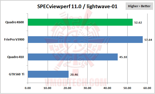 specviewperf 03 LEADTEK NVIDIA Quadro K600 Professional Graphics Review