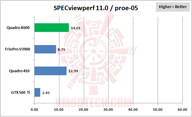 specviewperf 05 LEADTEK NVIDIA Quadro K600 Professional Graphics Review