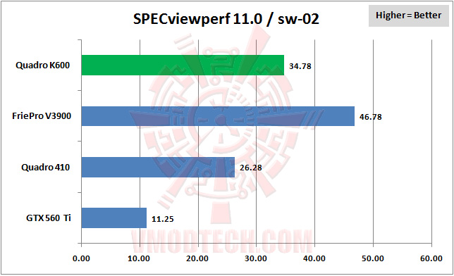 specviewperf 06 LEADTEK NVIDIA Quadro K600 Professional Graphics Review