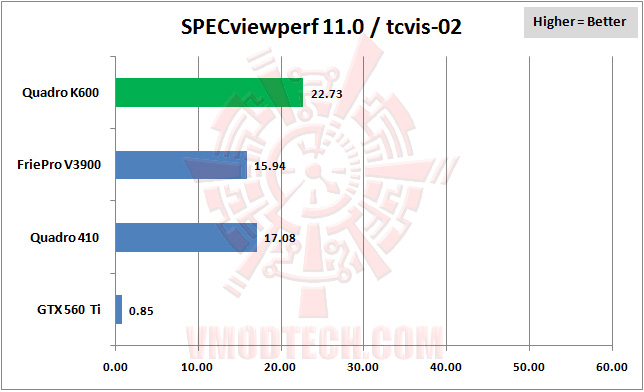 specviewperf 07 LEADTEK NVIDIA Quadro K600 Professional Graphics Review