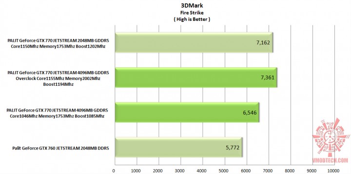 3dmark fire 720x357 PALIT GeForce GTX 770 JETSTREAM 4096MB GDDR5 