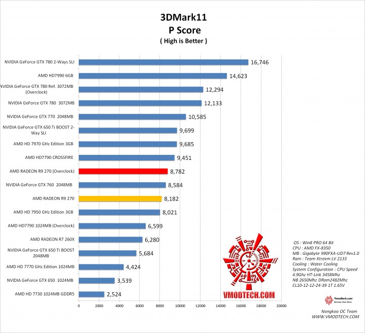 11 719x656 AMD RADEON R9 270X