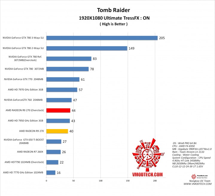 tomb1 719x656 AMD RADEON R9 270X