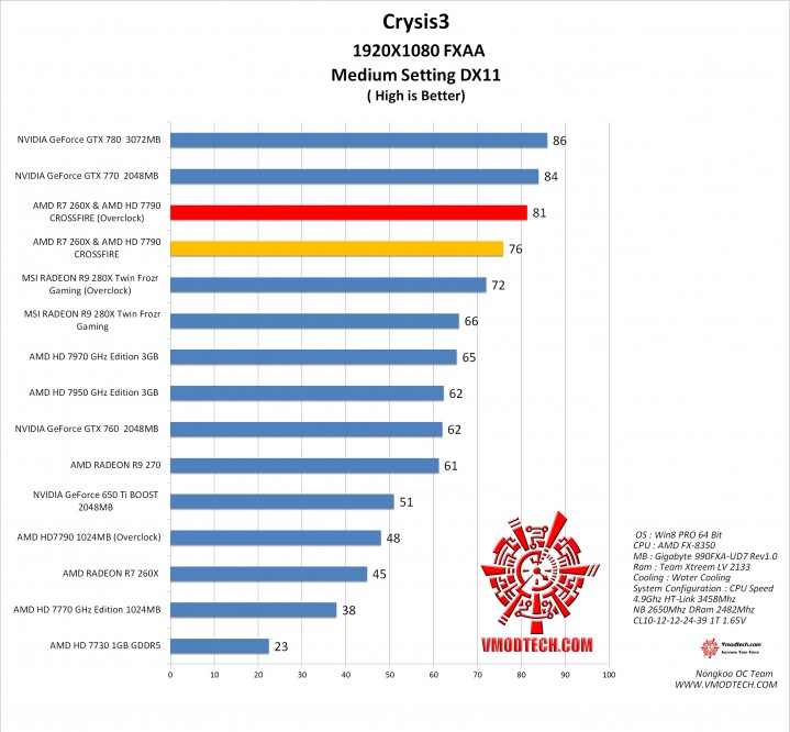 crysis3 1 719x666 AMD RADEON R7 260X & AMD RADEON HD 7790 Crossfire