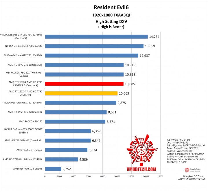 re6 1 719x666 AMD RADEON R7 260X & AMD RADEON HD 7790 Crossfire