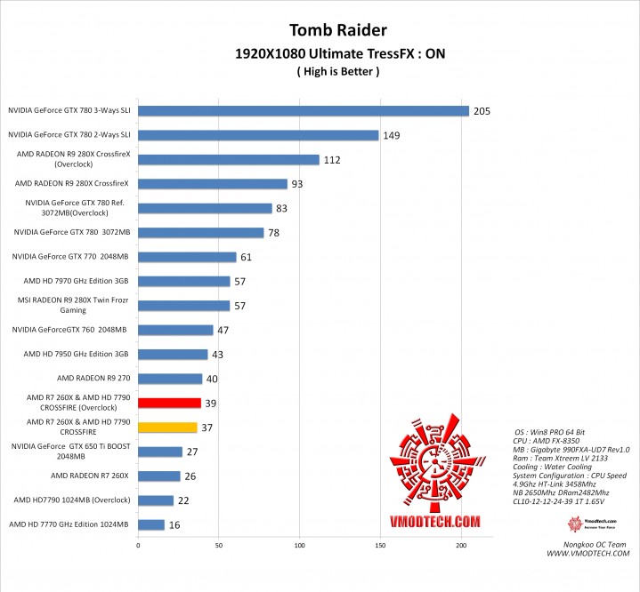 tomb1 719x666 AMD RADEON R7 260X & AMD RADEON HD 7790 Crossfire