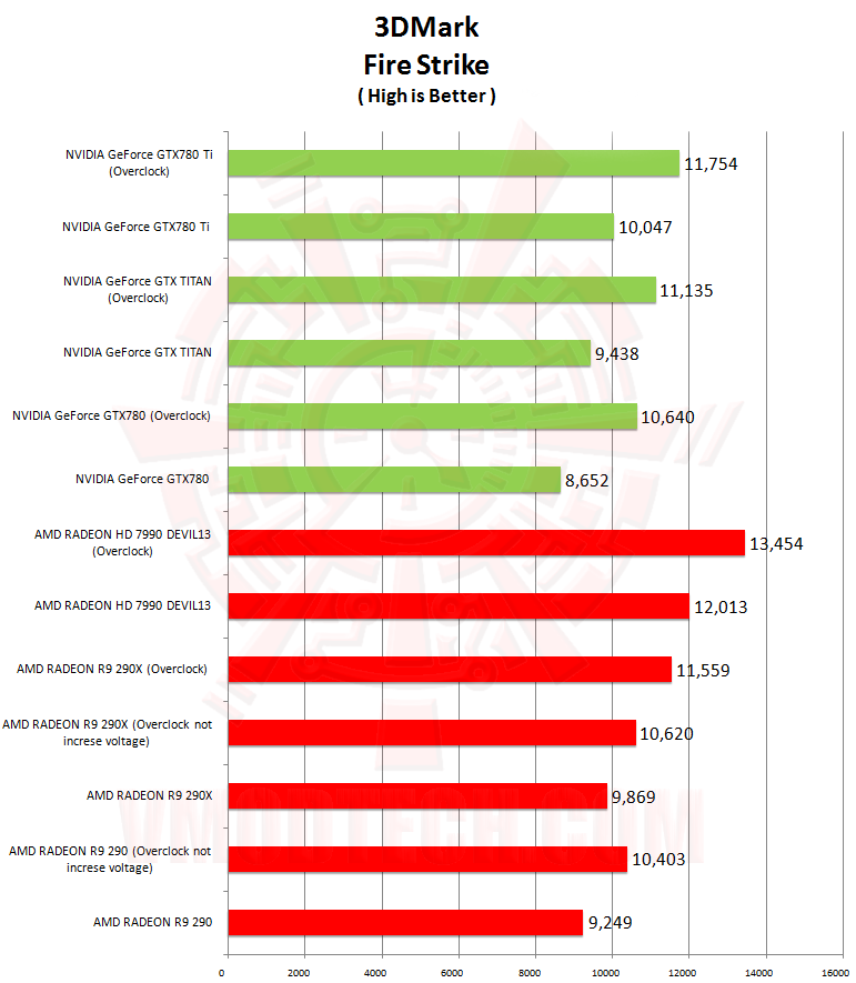 13fire NVIDIA GeForce GTX 780 Ti ท้าไฝว้ 5 กราฟฟิคการ์ดรุ่นยักษ์