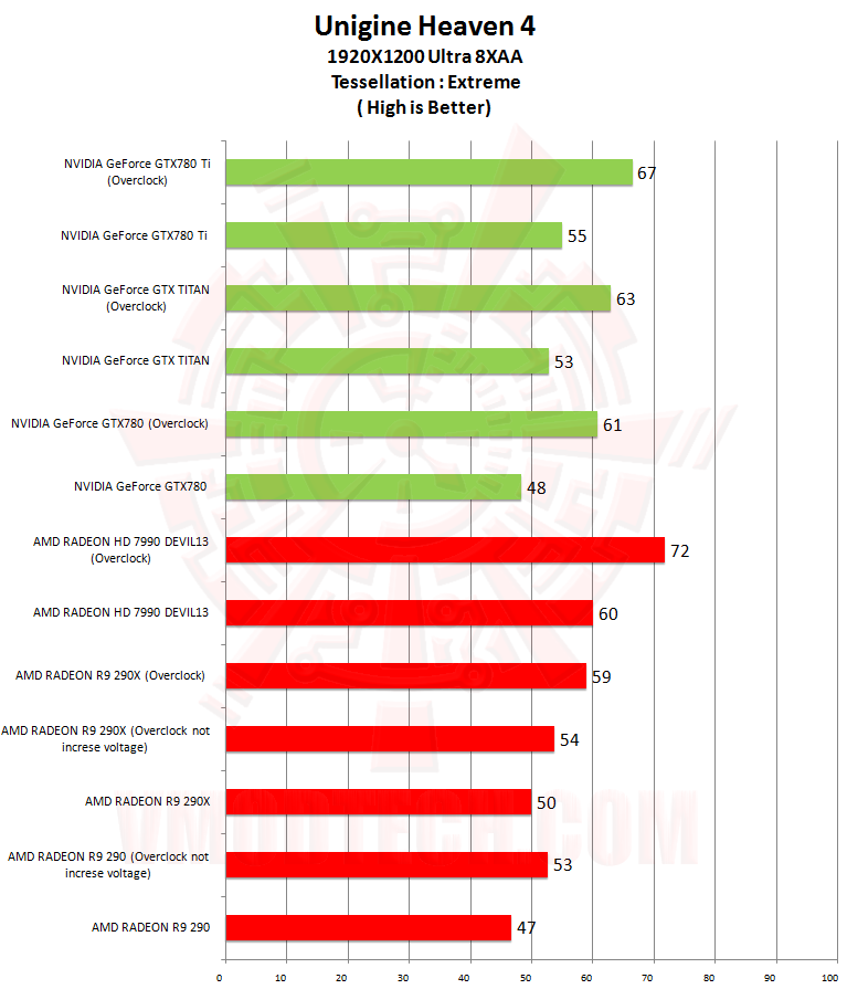 uh4 NVIDIA GeForce GTX 780 Ti ท้าไฝว้ 5 กราฟฟิคการ์ดรุ่นยักษ์