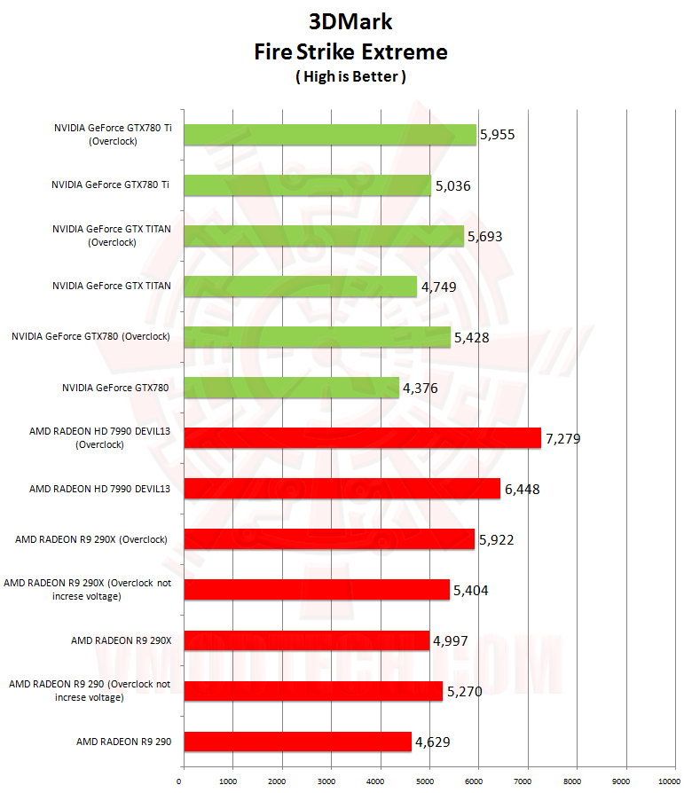 13firex NVIDIA GeForce GTX 780 Ti ท้าไฝว้ 5 กราฟฟิคการ์ดรุ่นยักษ์