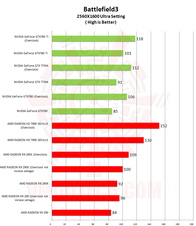 bf3 NVIDIA GeForce GTX 780 Ti ท้าไฝว้ 5 กราฟฟิคการ์ดรุ่นยักษ์