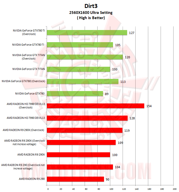 dirt3 NVIDIA GeForce GTX 780 Ti ท้าไฝว้ 5 กราฟฟิคการ์ดรุ่นยักษ์