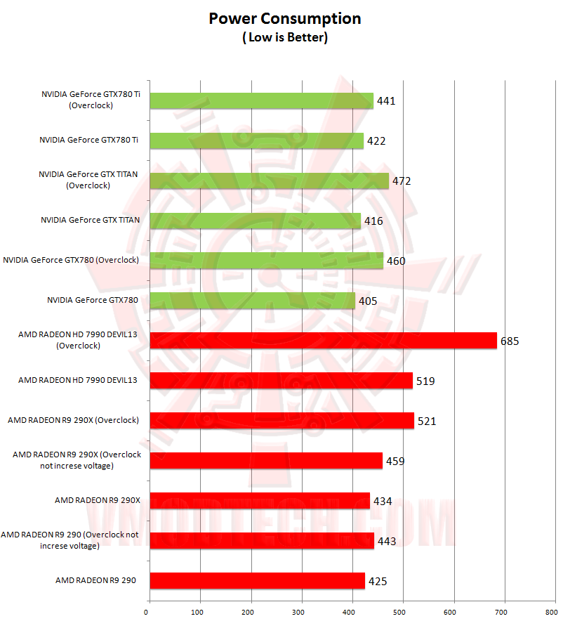 power NVIDIA GeForce GTX 780 Ti ท้าไฝว้ 5 กราฟฟิคการ์ดรุ่นยักษ์