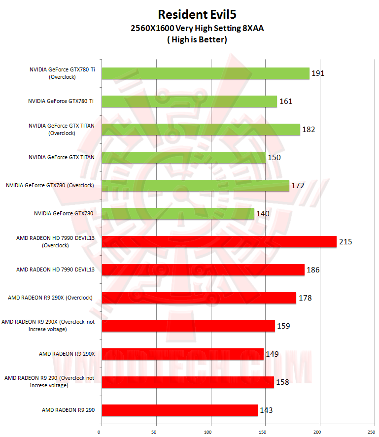 re5 NVIDIA GeForce GTX 780 Ti ท้าไฝว้ 5 กราฟฟิคการ์ดรุ่นยักษ์