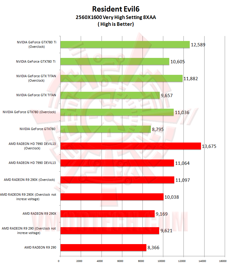 re6 NVIDIA GeForce GTX 780 Ti ท้าไฝว้ 5 กราฟฟิคการ์ดรุ่นยักษ์